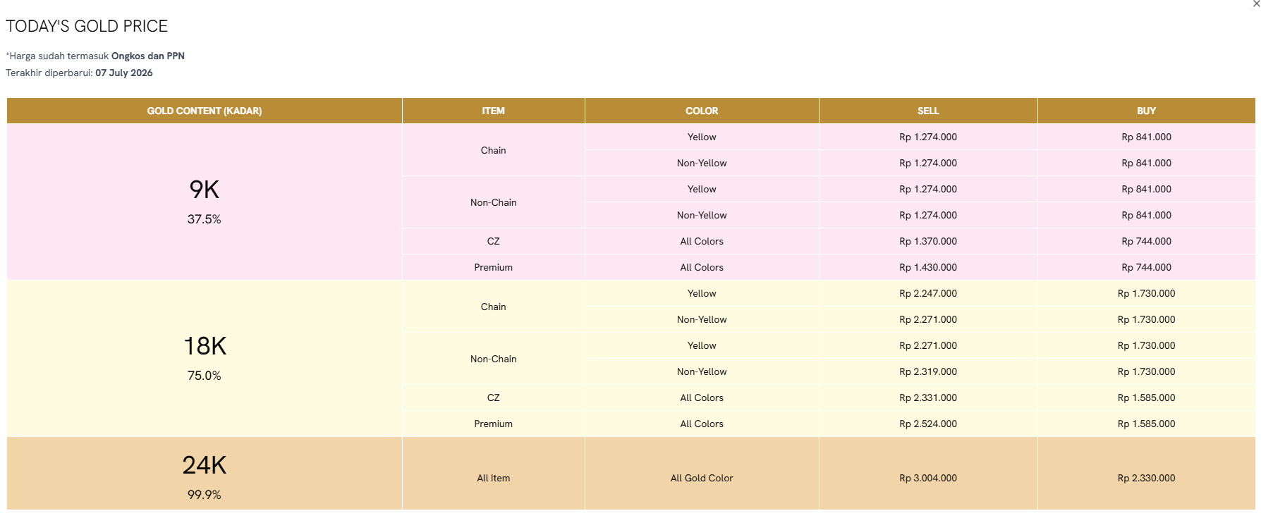 Today&rsquo;s Gold Price dari The Palace Jeweler Untuk Melihat Harga Emas Hari Ini Berdasarkan Gramasi dan Kadar Emas