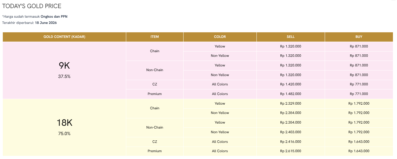 Pantau Harga Emas di Today&rsquo;s Gold Price