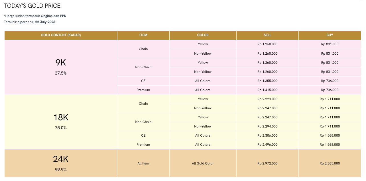 Fitur Today&rsquo;s Gold Price dari The Palace Jeweler